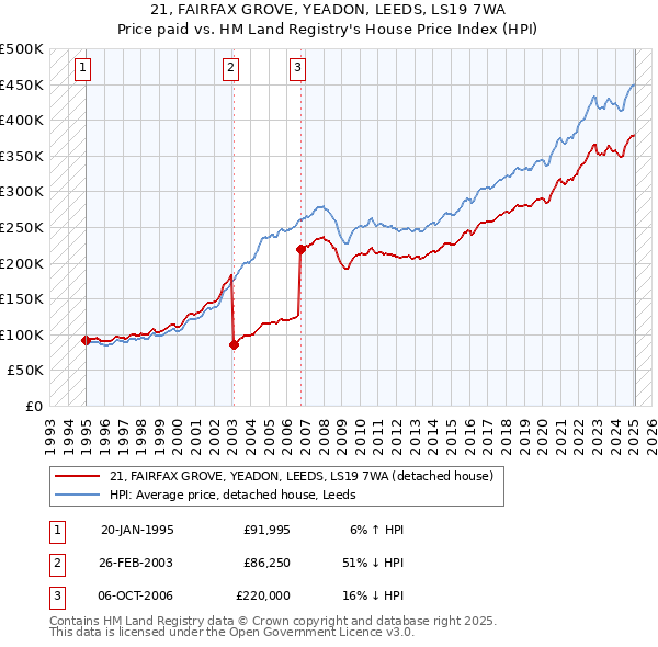 21, FAIRFAX GROVE, YEADON, LEEDS, LS19 7WA: Price paid vs HM Land Registry's House Price Index