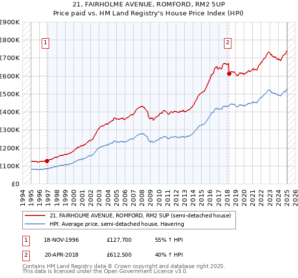21, FAIRHOLME AVENUE, ROMFORD, RM2 5UP: Price paid vs HM Land Registry's House Price Index