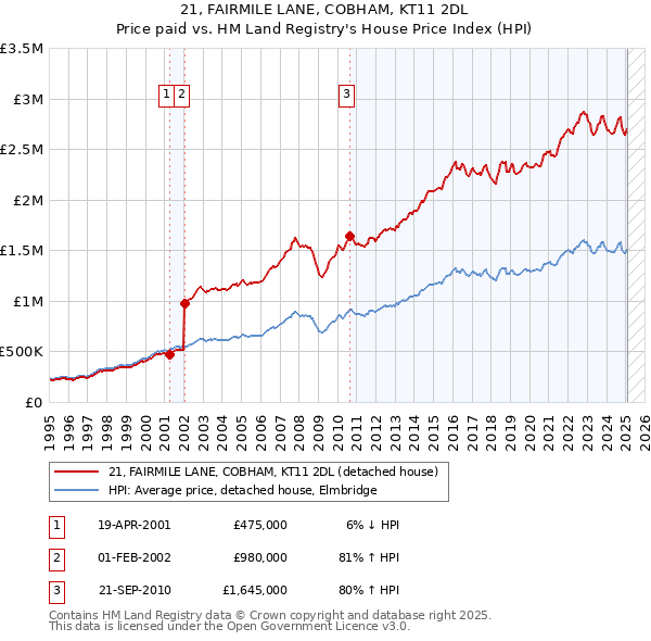 21, FAIRMILE LANE, COBHAM, KT11 2DL: Price paid vs HM Land Registry's House Price Index