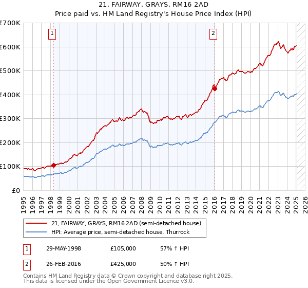 21, FAIRWAY, GRAYS, RM16 2AD: Price paid vs HM Land Registry's House Price Index