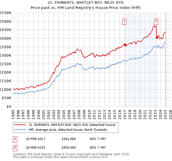 21, FAIRWAYS, WHITLEY BAY, NE25 9YG: Price paid vs HM Land Registry's House Price Index