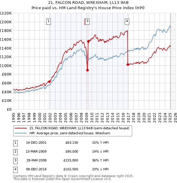 21, FALCON ROAD, WREXHAM, LL13 9AB: Price paid vs HM Land Registry's House Price Index