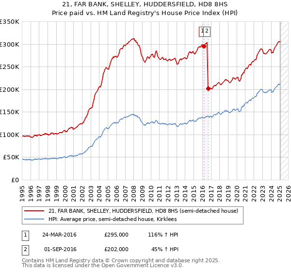 21, FAR BANK, SHELLEY, HUDDERSFIELD, HD8 8HS: Price paid vs HM Land Registry's House Price Index
