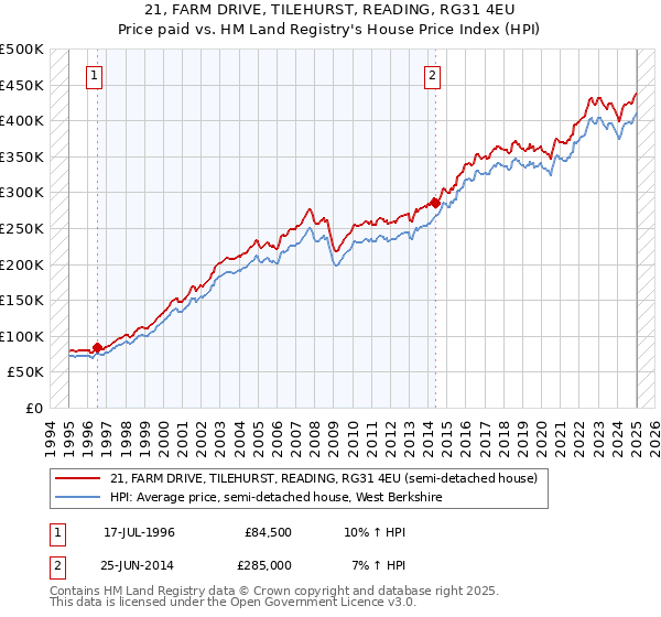 21, FARM DRIVE, TILEHURST, READING, RG31 4EU: Price paid vs HM Land Registry's House Price Index