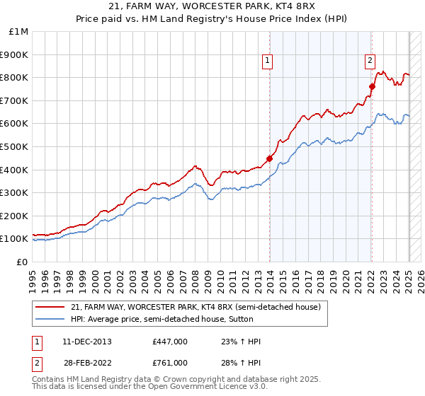 21, FARM WAY, WORCESTER PARK, KT4 8RX: Price paid vs HM Land Registry's House Price Index