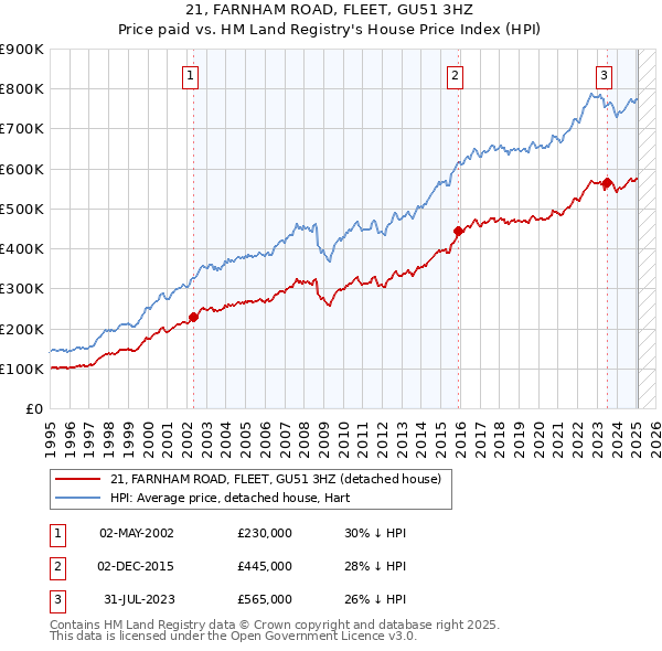 21, FARNHAM ROAD, FLEET, GU51 3HZ: Price paid vs HM Land Registry's House Price Index