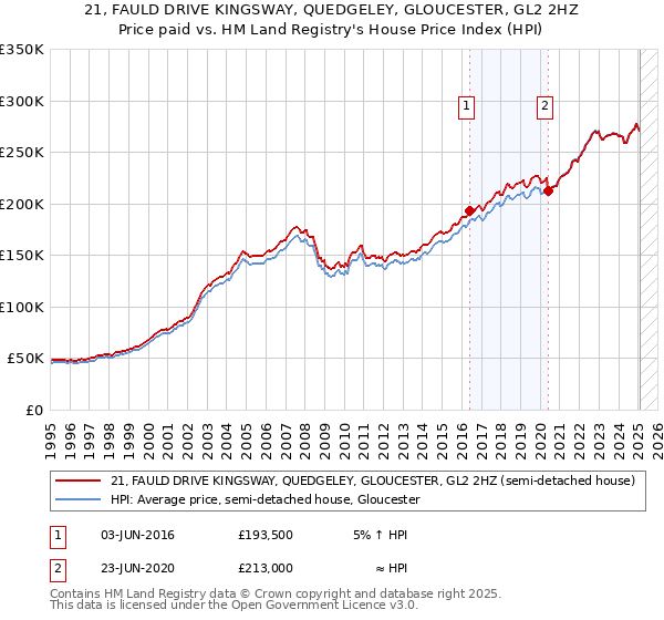 21, FAULD DRIVE KINGSWAY, QUEDGELEY, GLOUCESTER, GL2 2HZ: Price paid vs HM Land Registry's House Price Index