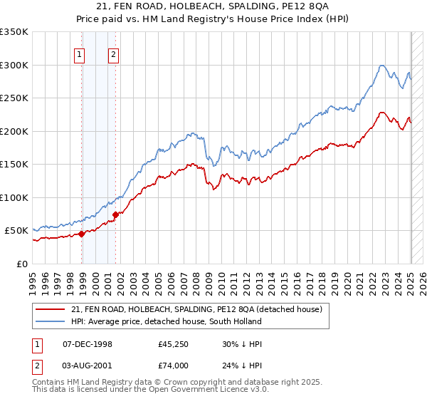 21, FEN ROAD, HOLBEACH, SPALDING, PE12 8QA: Price paid vs HM Land Registry's House Price Index
