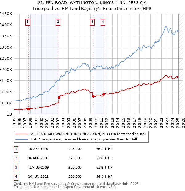 21, FEN ROAD, WATLINGTON, KING'S LYNN, PE33 0JA: Price paid vs HM Land Registry's House Price Index