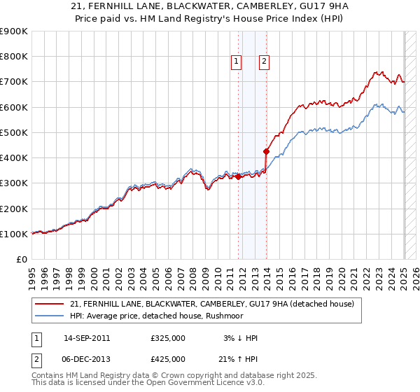 21, FERNHILL LANE, BLACKWATER, CAMBERLEY, GU17 9HA: Price paid vs HM Land Registry's House Price Index