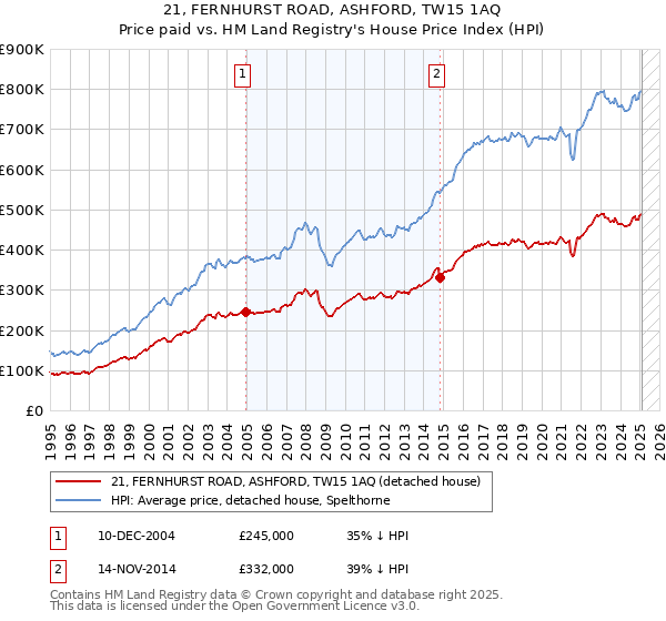 21, FERNHURST ROAD, ASHFORD, TW15 1AQ: Price paid vs HM Land Registry's House Price Index