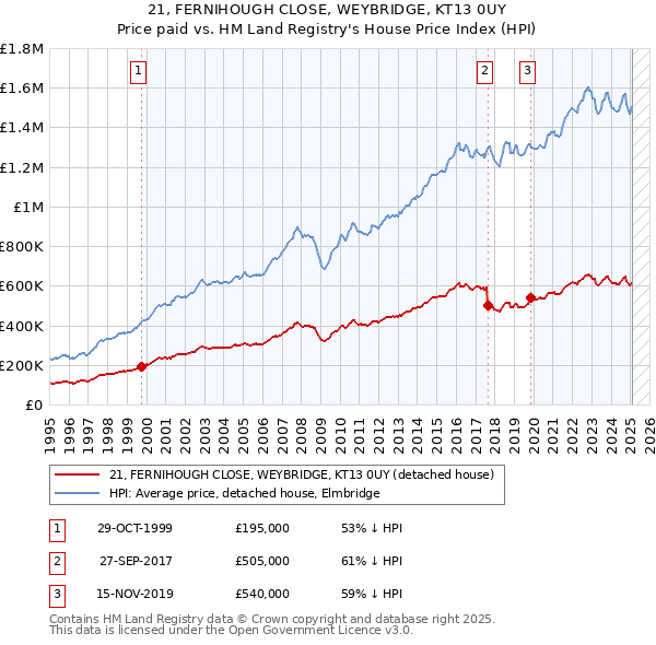 21, FERNIHOUGH CLOSE, WEYBRIDGE, KT13 0UY: Price paid vs HM Land Registry's House Price Index