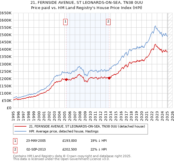 21, FERNSIDE AVENUE, ST LEONARDS-ON-SEA, TN38 0UU: Price paid vs HM Land Registry's House Price Index
