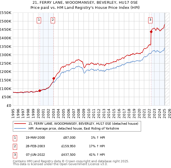 21, FERRY LANE, WOODMANSEY, BEVERLEY, HU17 0SE: Price paid vs HM Land Registry's House Price Index