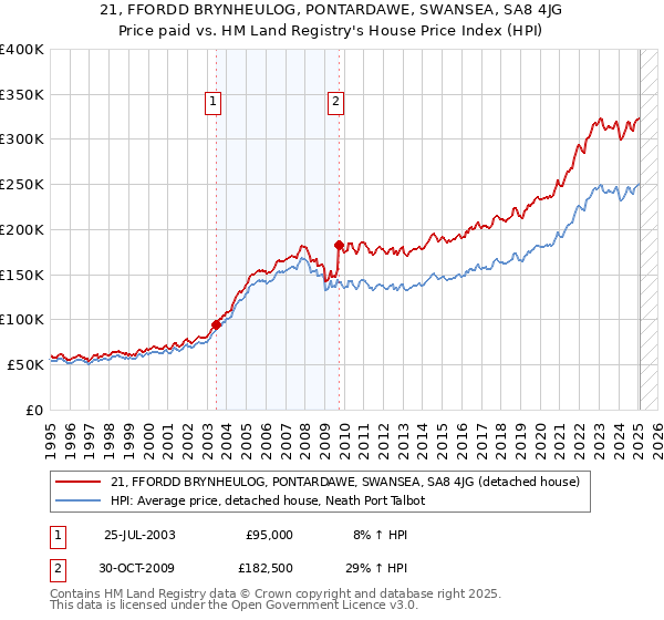 21, FFORDD BRYNHEULOG, PONTARDAWE, SWANSEA, SA8 4JG: Price paid vs HM Land Registry's House Price Index