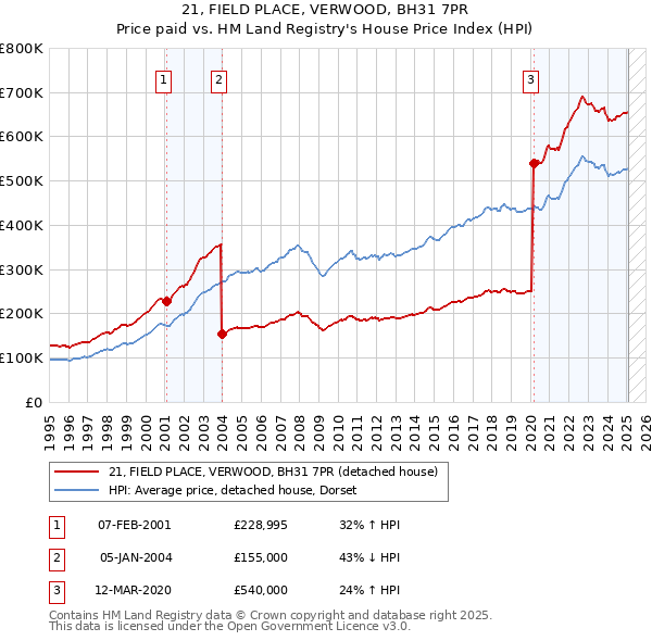 21, FIELD PLACE, VERWOOD, BH31 7PR: Price paid vs HM Land Registry's House Price Index