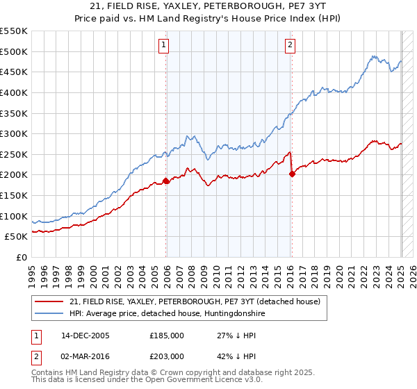 21, FIELD RISE, YAXLEY, PETERBOROUGH, PE7 3YT: Price paid vs HM Land Registry's House Price Index