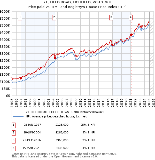 21, FIELD ROAD, LICHFIELD, WS13 7RU: Price paid vs HM Land Registry's House Price Index