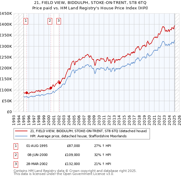 21, FIELD VIEW, BIDDULPH, STOKE-ON-TRENT, ST8 6TQ: Price paid vs HM Land Registry's House Price Index