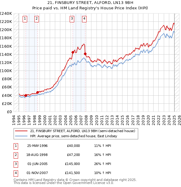 21, FINSBURY STREET, ALFORD, LN13 9BH: Price paid vs HM Land Registry's House Price Index