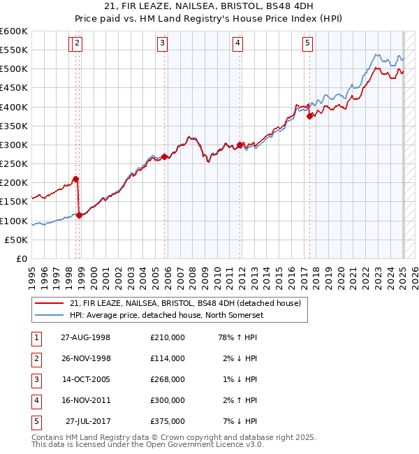 21, FIR LEAZE, NAILSEA, BRISTOL, BS48 4DH: Price paid vs HM Land Registry's House Price Index