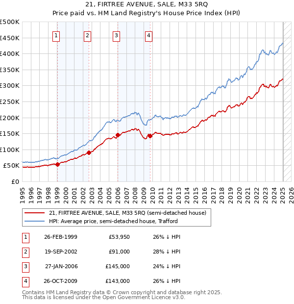 21, FIRTREE AVENUE, SALE, M33 5RQ: Price paid vs HM Land Registry's House Price Index