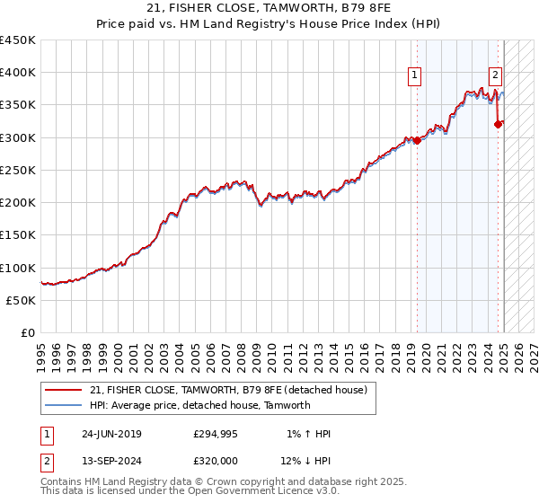 21, FISHER CLOSE, TAMWORTH, B79 8FE: Price paid vs HM Land Registry's House Price Index