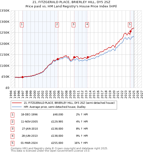 21, FITZGERALD PLACE, BRIERLEY HILL, DY5 2SZ: Price paid vs HM Land Registry's House Price Index
