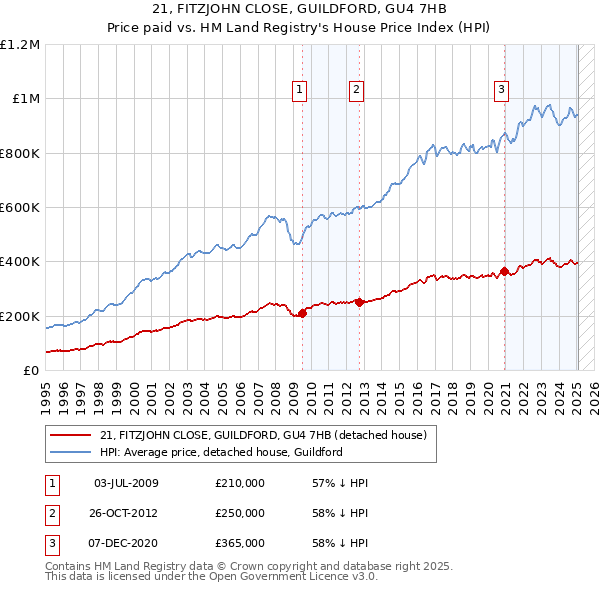 21, FITZJOHN CLOSE, GUILDFORD, GU4 7HB: Price paid vs HM Land Registry's House Price Index