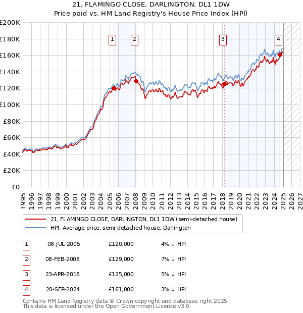 21, FLAMINGO CLOSE, DARLINGTON, DL1 1DW: Price paid vs HM Land Registry's House Price Index