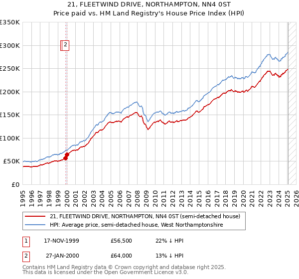 21, FLEETWIND DRIVE, NORTHAMPTON, NN4 0ST: Price paid vs HM Land Registry's House Price Index