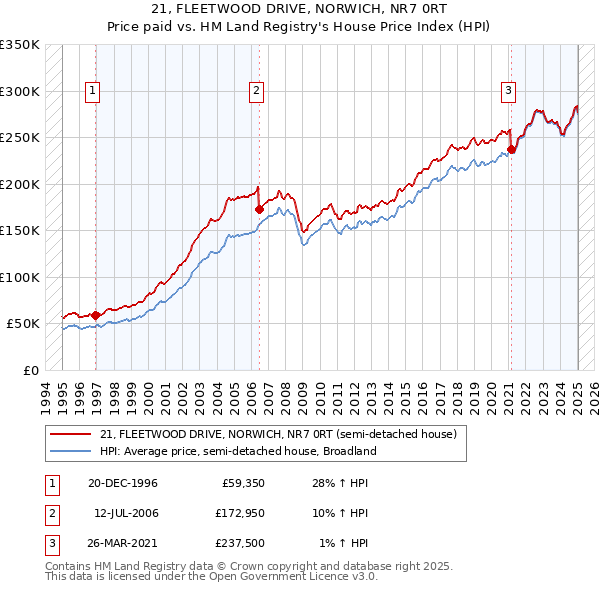 21, FLEETWOOD DRIVE, NORWICH, NR7 0RT: Price paid vs HM Land Registry's House Price Index