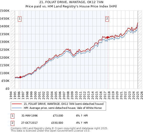 21, FOLIAT DRIVE, WANTAGE, OX12 7AN: Price paid vs HM Land Registry's House Price Index
