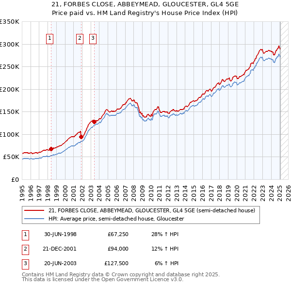 21, FORBES CLOSE, ABBEYMEAD, GLOUCESTER, GL4 5GE: Price paid vs HM Land Registry's House Price Index