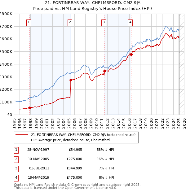 21, FORTINBRAS WAY, CHELMSFORD, CM2 9JA: Price paid vs HM Land Registry's House Price Index