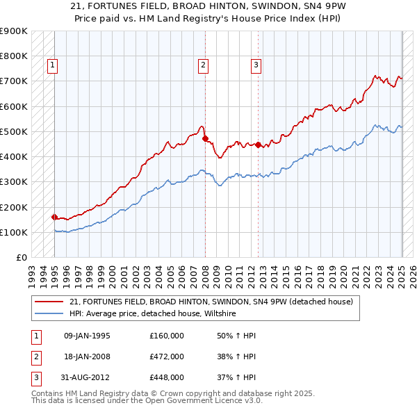 21, FORTUNES FIELD, BROAD HINTON, SWINDON, SN4 9PW: Price paid vs HM Land Registry's House Price Index