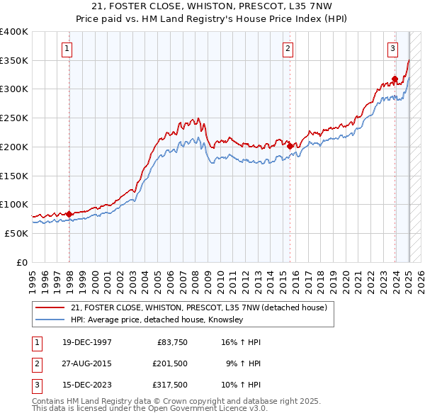 21, FOSTER CLOSE, WHISTON, PRESCOT, L35 7NW: Price paid vs HM Land Registry's House Price Index