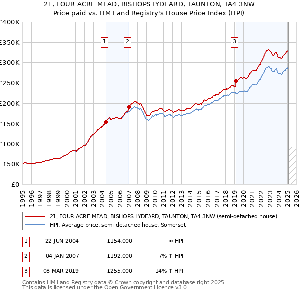 21, FOUR ACRE MEAD, BISHOPS LYDEARD, TAUNTON, TA4 3NW: Price paid vs HM Land Registry's House Price Index