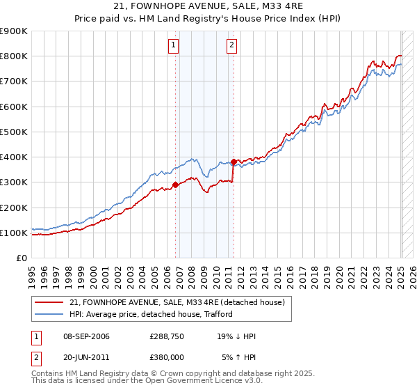 21, FOWNHOPE AVENUE, SALE, M33 4RE: Price paid vs HM Land Registry's House Price Index