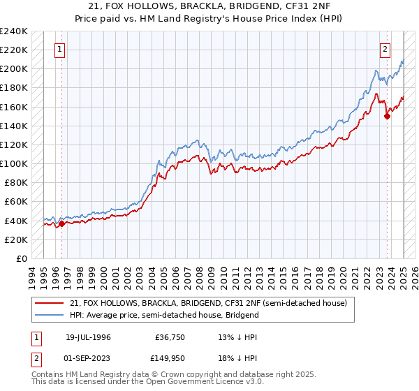 21, FOX HOLLOWS, BRACKLA, BRIDGEND, CF31 2NF: Price paid vs HM Land Registry's House Price Index