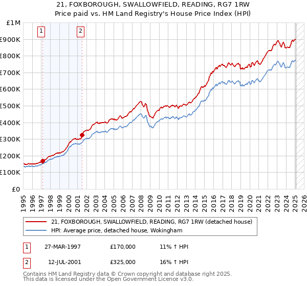 21, FOXBOROUGH, SWALLOWFIELD, READING, RG7 1RW: Price paid vs HM Land Registry's House Price Index