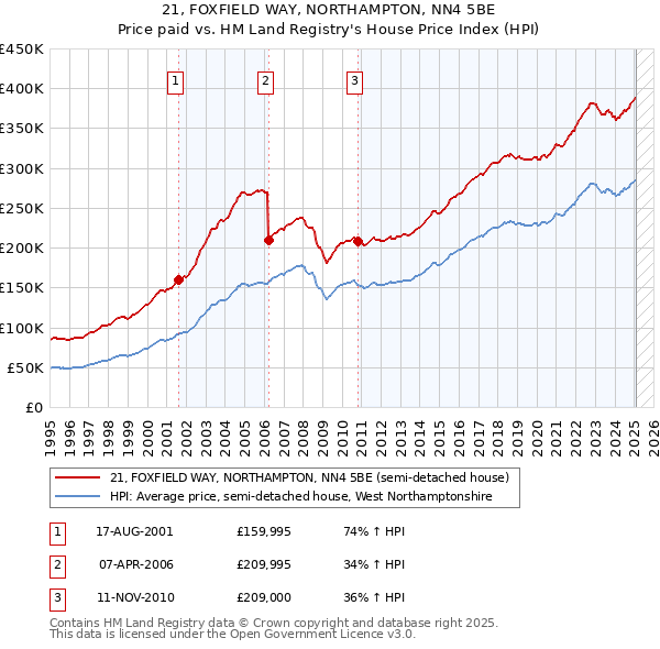 21, FOXFIELD WAY, NORTHAMPTON, NN4 5BE: Price paid vs HM Land Registry's House Price Index