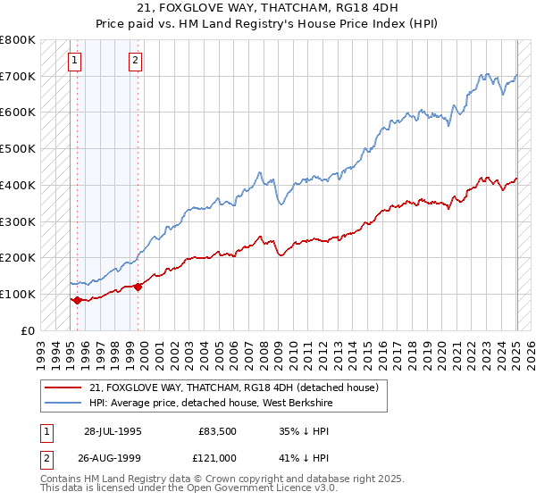 21, FOXGLOVE WAY, THATCHAM, RG18 4DH: Price paid vs HM Land Registry's House Price Index