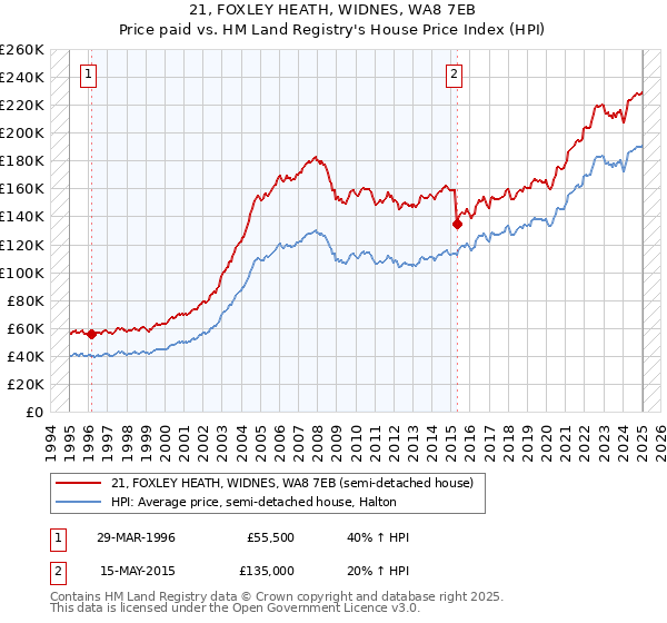 21, FOXLEY HEATH, WIDNES, WA8 7EB: Price paid vs HM Land Registry's House Price Index