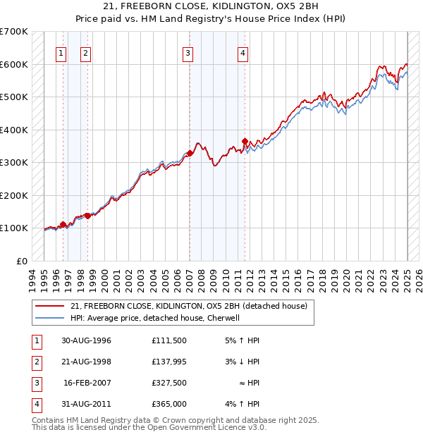 21, FREEBORN CLOSE, KIDLINGTON, OX5 2BH: Price paid vs HM Land Registry's House Price Index