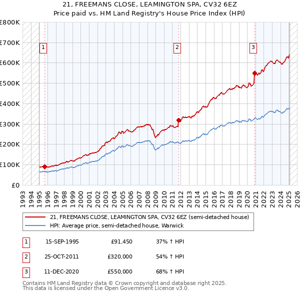 21, FREEMANS CLOSE, LEAMINGTON SPA, CV32 6EZ: Price paid vs HM Land Registry's House Price Index