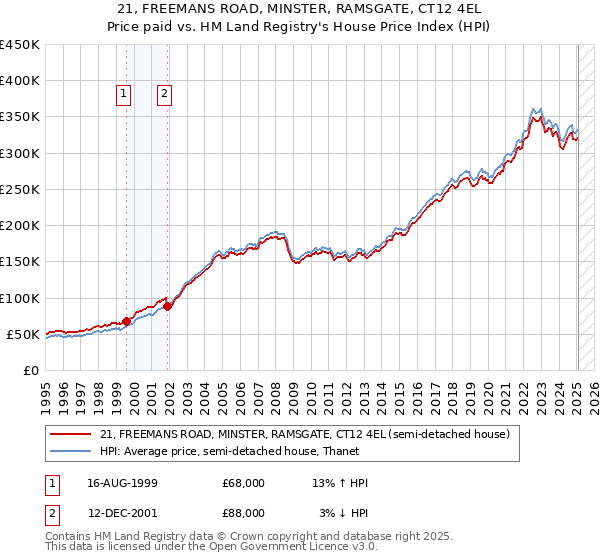 21, FREEMANS ROAD, MINSTER, RAMSGATE, CT12 4EL: Price paid vs HM Land Registry's House Price Index