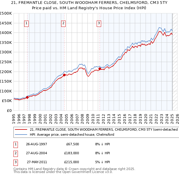 21, FREMANTLE CLOSE, SOUTH WOODHAM FERRERS, CHELMSFORD, CM3 5TY: Price paid vs HM Land Registry's House Price Index