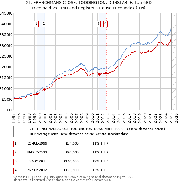 21, FRENCHMANS CLOSE, TODDINGTON, DUNSTABLE, LU5 6BD: Price paid vs HM Land Registry's House Price Index