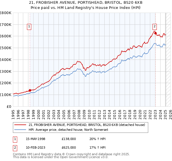 21, FROBISHER AVENUE, PORTISHEAD, BRISTOL, BS20 6XB: Price paid vs HM Land Registry's House Price Index